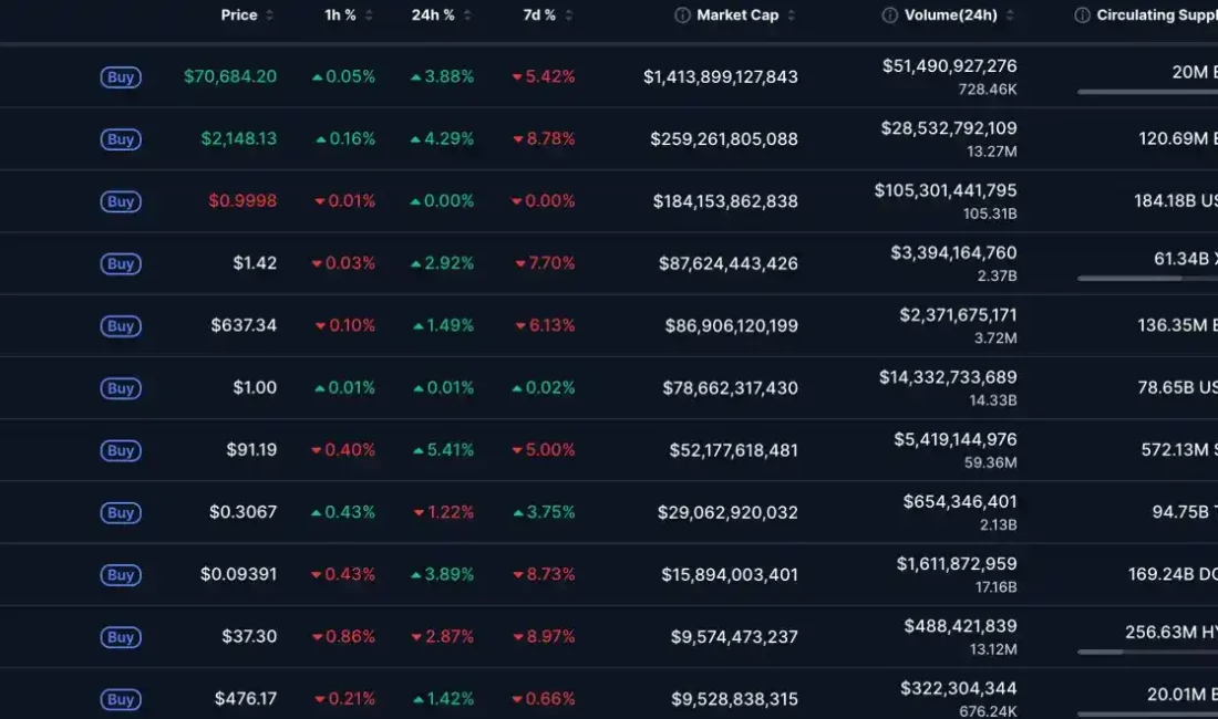 Küresel kripto para piyasası 24 Mart itibarıyla sınırlı yükseliş ve