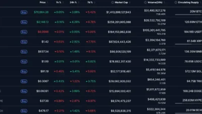 Küresel kripto para piyasası 24 Mart itibarıyla sınırlı yükseliş ve