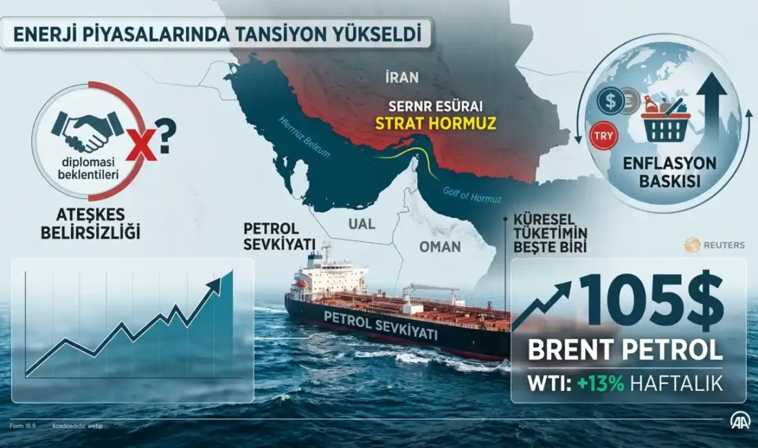 Orta Doğu’da ateşkes ve diplomatik çözüm beklentilerinin zayıflaması, küresel enerji